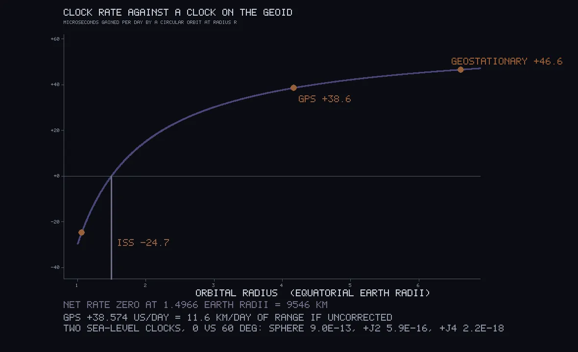 A rising curve from minus 30 to plus 47 microseconds per day across orbital radius, with orange dots labelled ISS minus 24.7, GPS plus 38.6 and geostationary plus 46.6, and a vertical line where it crosses zero.
