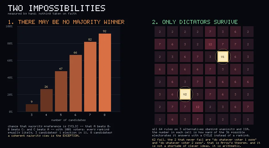 Two panels. Left, a bar chart rising from 9 percent at three candidates to 92 percent at eight. Right, an eight by eight grid of dark red cells each holding a number, with two pale highlighted cells labelled V1 and V2.