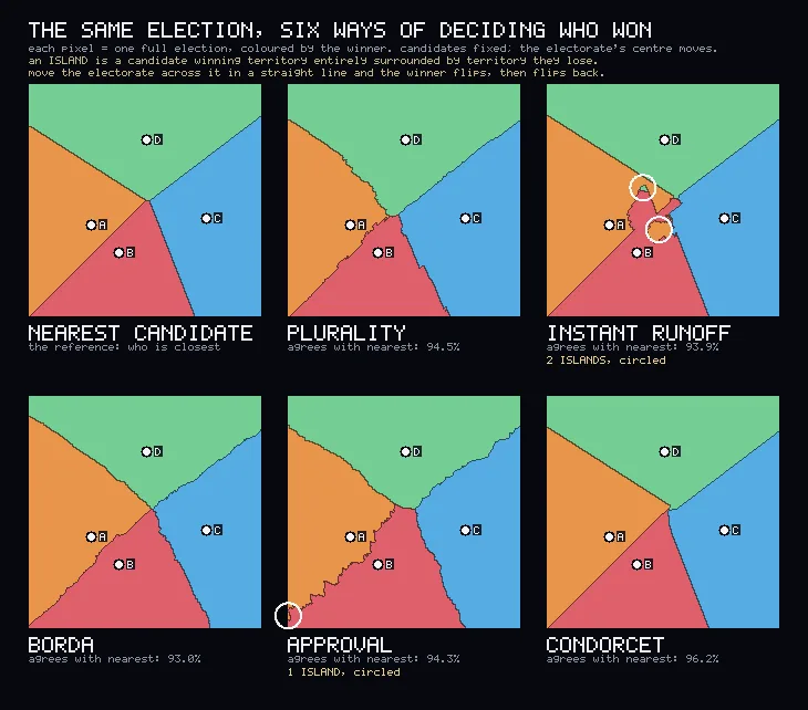 Six square maps in two rows, each divided into four coloured regions in green, orange, blue and red around four labelled candidate points. Most boundaries are straight. The instant runoff panel has two small circled islands near the centre and the approval panel has one near its lower left.