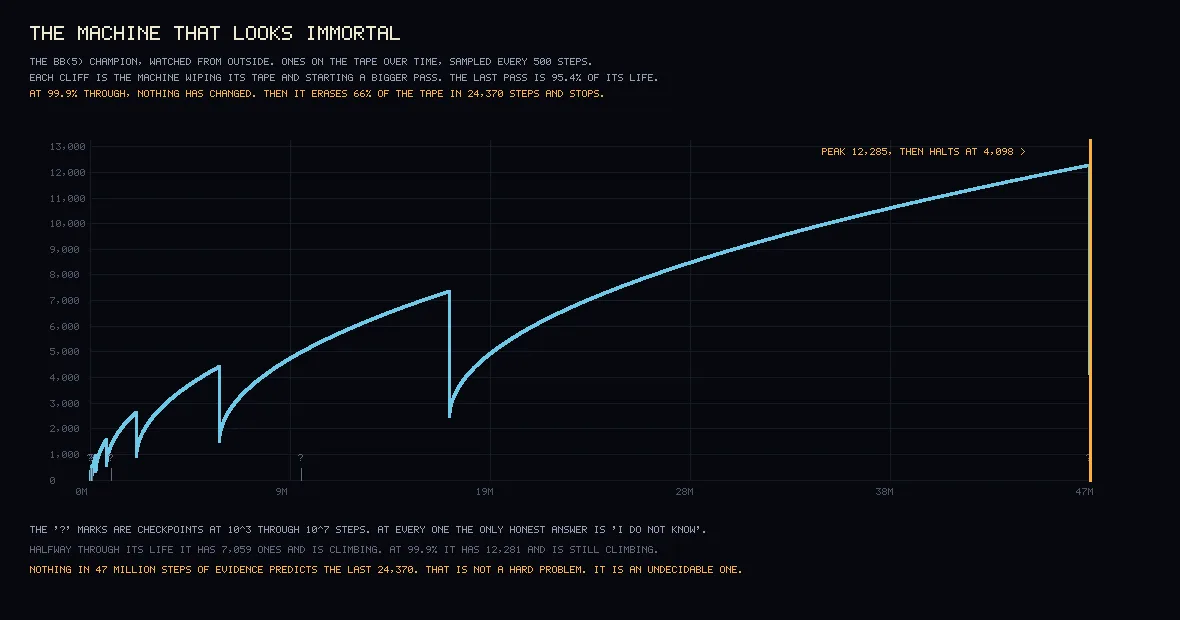 A dark plot with a blue curve that repeatedly climbs and drops sharply, the final climb reaching about 12,000 over most of the width before a vertical orange line at the right edge.