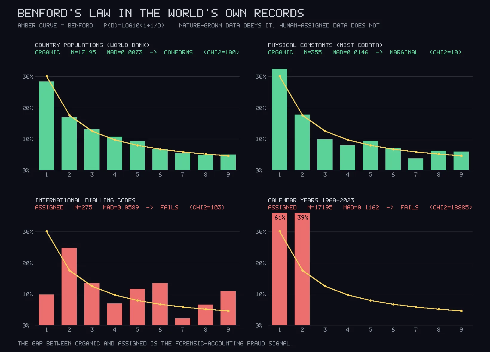 Four bar charts on a dark background, each with an amber curve descending from left to right over it. The top two have green bars that follow the curve closely. The bottom two have red bars that do not, the last one having only two bars, both far above the curve.