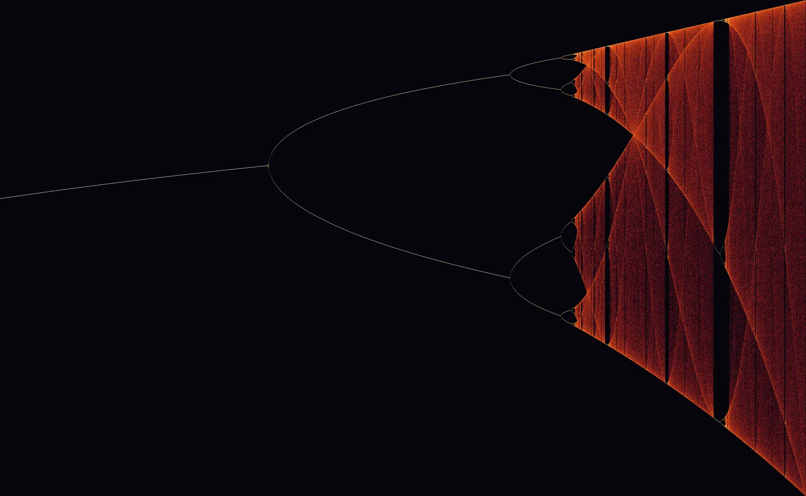 A dark plot with a single thin line entering from the left, splitting into two branches, then four, then dissolving into a dense orange fog on the right, with narrow black gaps running vertically through the fog.