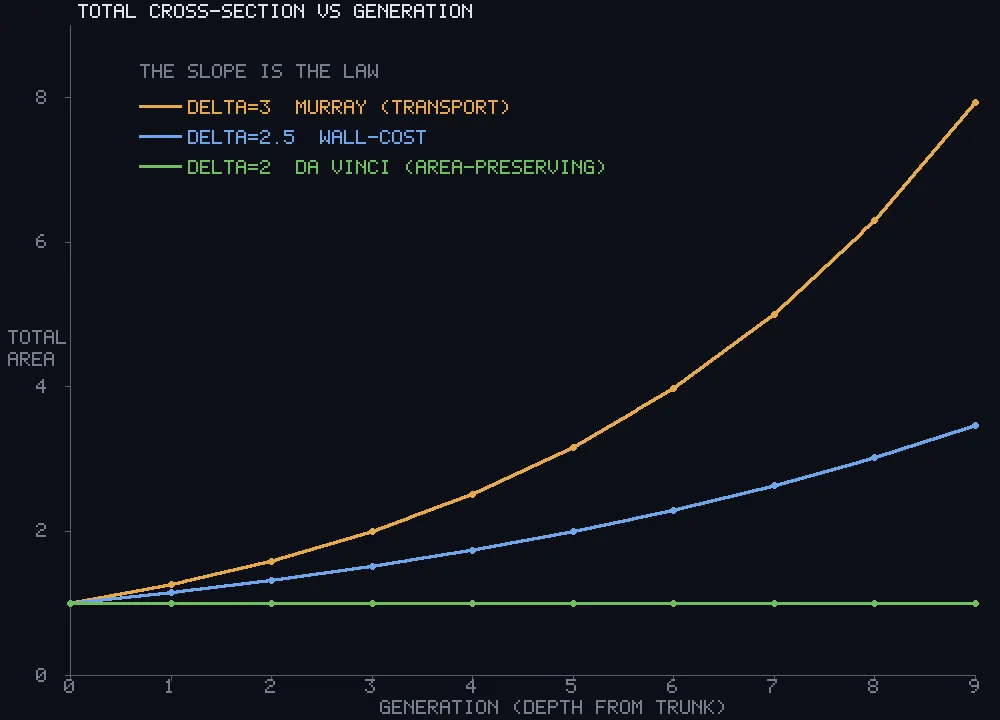 A dark plot with three curves. A green one runs perfectly flat at a value of one. A blue one rises gently to three and a half. An orange one curves upward to nearly eight.