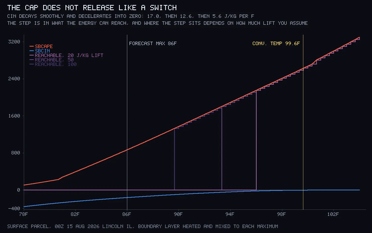 A chart against afternoon high temperature: a red line rising steadily, a blue line near zero rising slowly to meet it, and three purple staircases that switch on at about 90, 93 and 96 degrees. Vertical lines mark 86 degrees and 99.6 degrees.