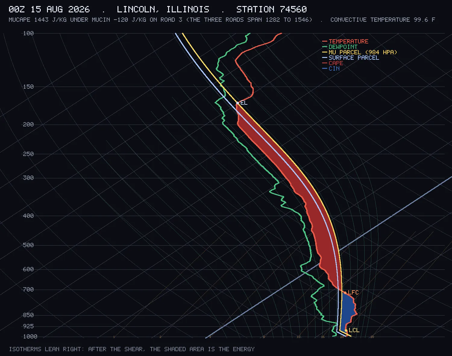 A skew-T weather diagram: a red temperature line and a green dewpoint line leaning up and to the left, a yellow parcel path, a large dark-red shaded band between 700 and 170 hectopascals, and a small blue patch near the bottom.