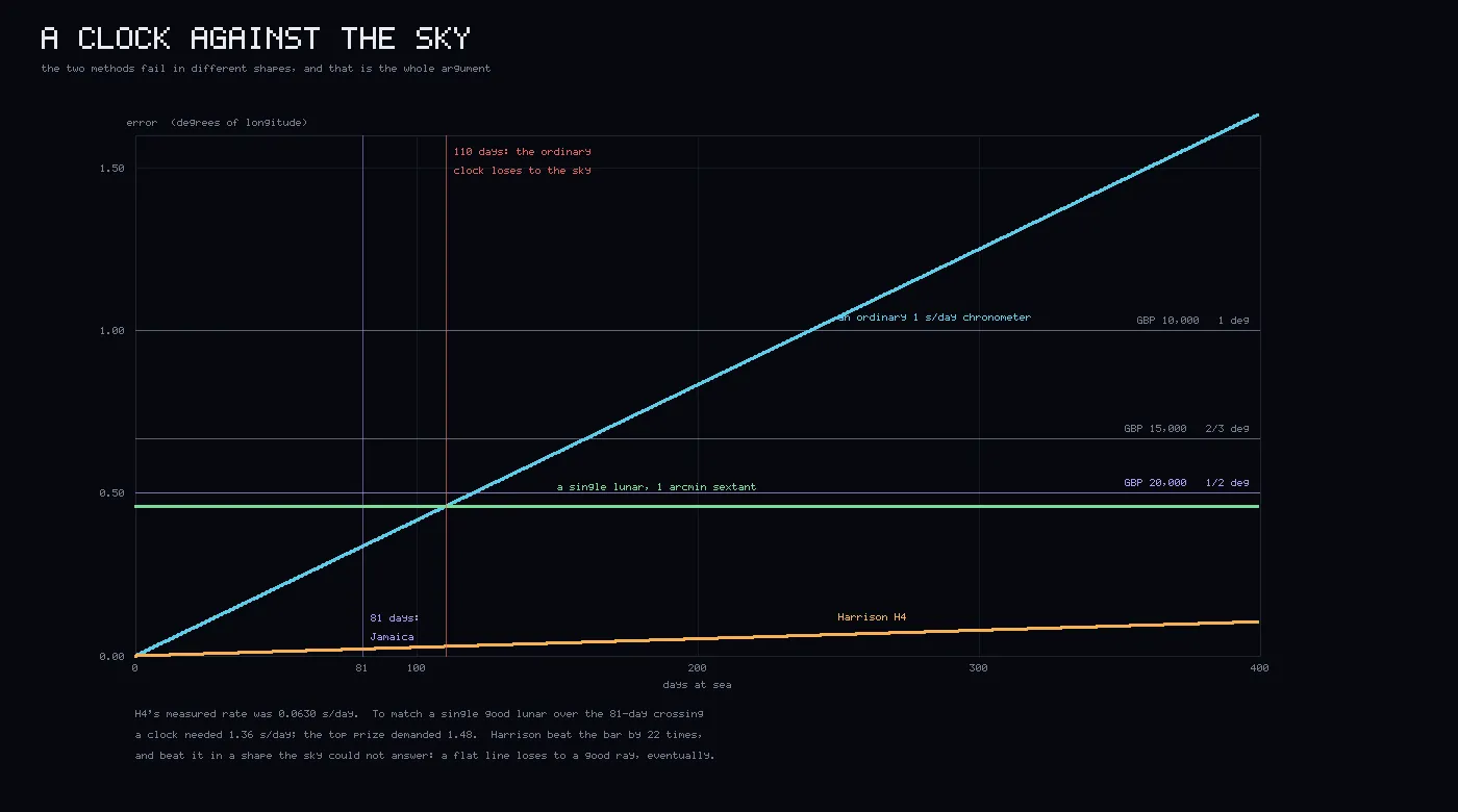 Error in degrees of longitude against days at sea. A flat green line for the lunar method, a steeply rising line for an ordinary chronometer, and a nearly flat amber line for Harrison's H4, against three horizontal prize thresholds.