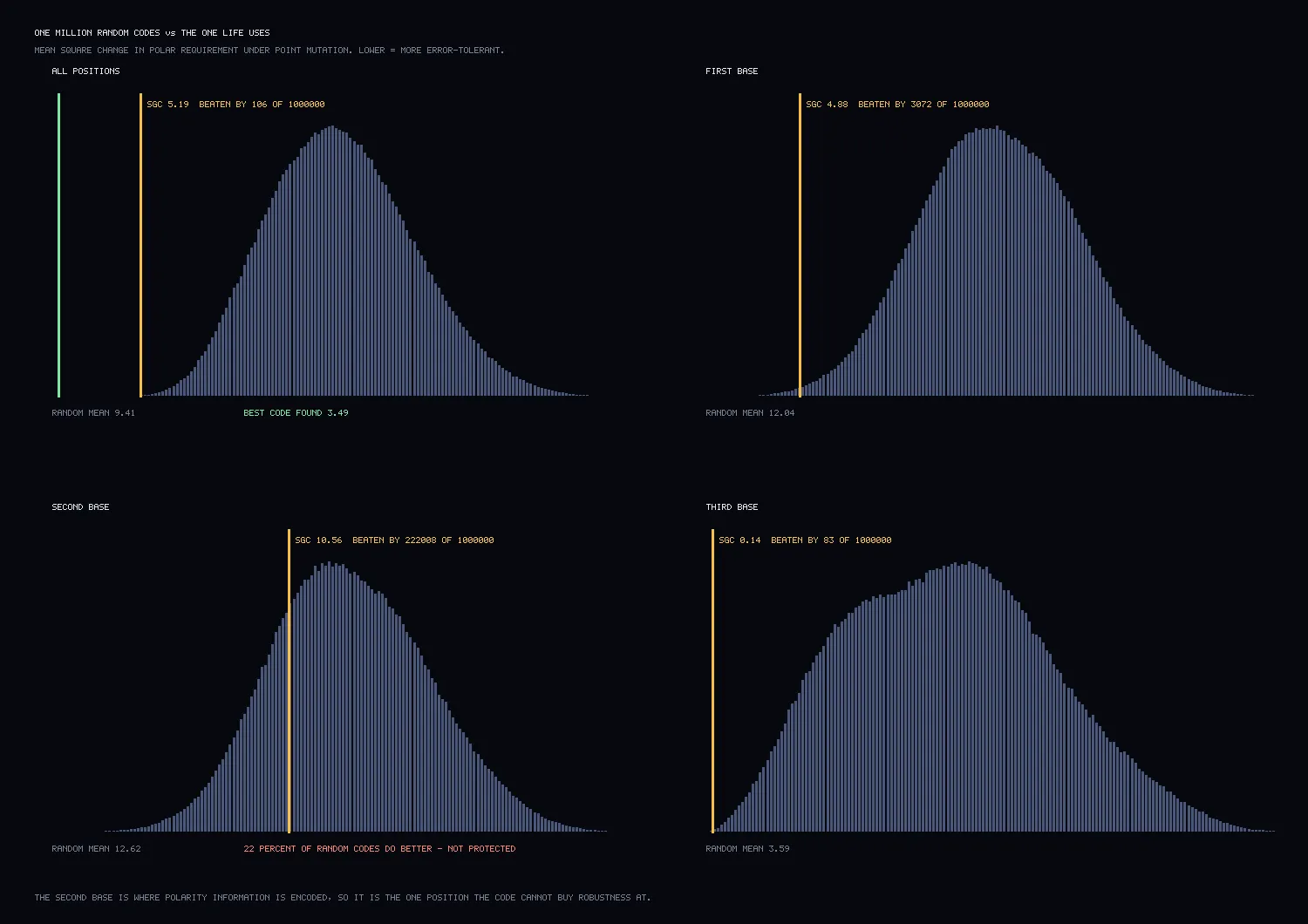 Four histograms of mean squared change in polar requirement under point mutation. In three of them a vertical marker sits far to the left of the bulk; in the second-base panel it sits inside it.