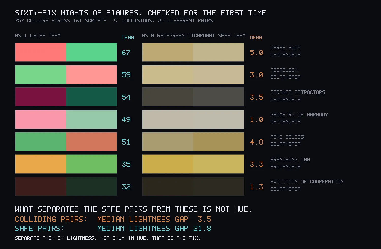 Seven rows of paired swatches. On the left, strong pairs like coral and green. On the right, the same pairs in muted tan and brown, almost indistinguishable within each row, with difference scores between 1.0 and 5.0.