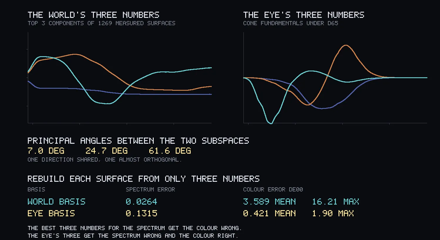Two line charts of three curves each, then angles of 7.0, 24.7 and 61.6 degrees, then a table: world basis 0.0264 spectrum error and 3.589 colour error, eye basis 0.1315 and 0.421.