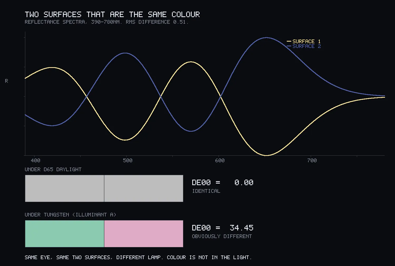 Two wavy curves, yellow and blue, crossing three times across a wavelength axis from 400 to 700 nanometres, above two pairs of swatches: two identical greys, then a mint green beside a pink.