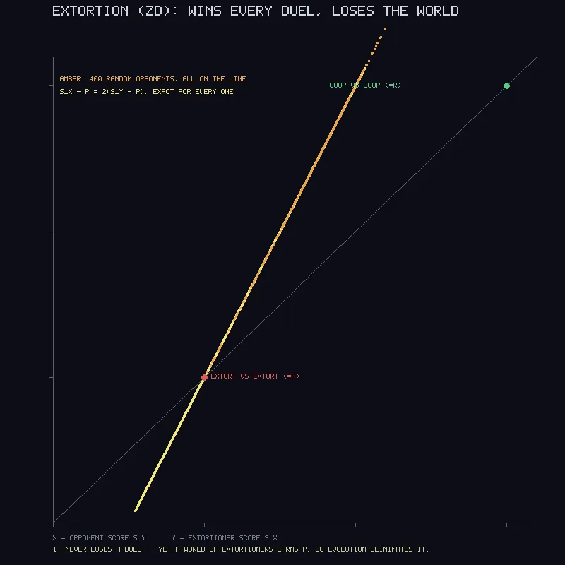 A scatter plot on black where every amber point lies on one straight steep line, crossing a fainter diagonal reference line near a red dot.