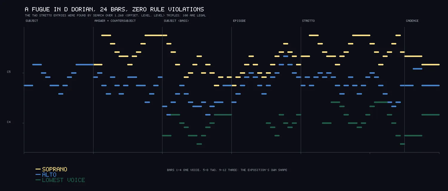 A piano roll of three coloured voices over 24 bars. Blue enters alone, yellow joins at bar 5, green at bar 9. Section labels run along the top.