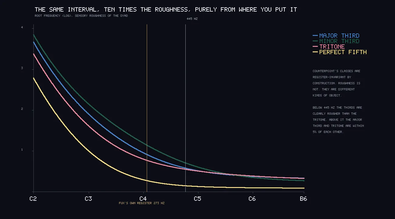 Four falling curves from C2 to B6. Minor third on top, then major third, tritone and perfect fifth at the bottom. Vertical lines mark 273 Hz and 445 Hz. Past 445 Hz the major third and tritone curves merge.