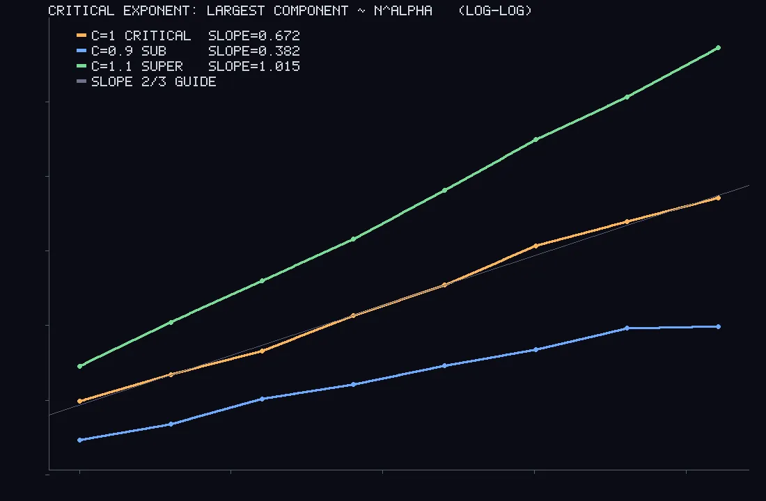 A dark log-log plot with three straight coloured lines of different slopes, green steepest, orange in the middle following a thin grey guide line, blue shallowest.