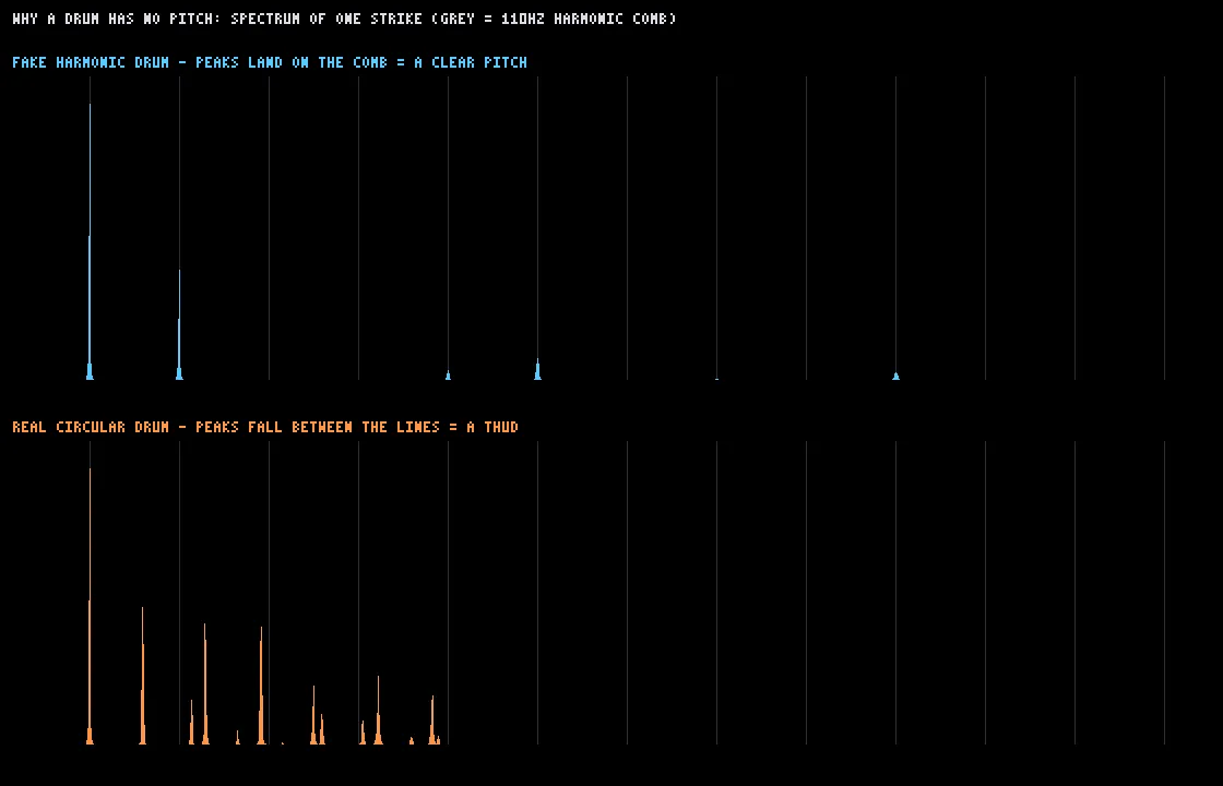 Two spectrum plots on black against evenly spaced grey vertical lines. The upper trace in blue has peaks sitting exactly on the grey lines. The lower trace in orange has peaks falling in the gaps.