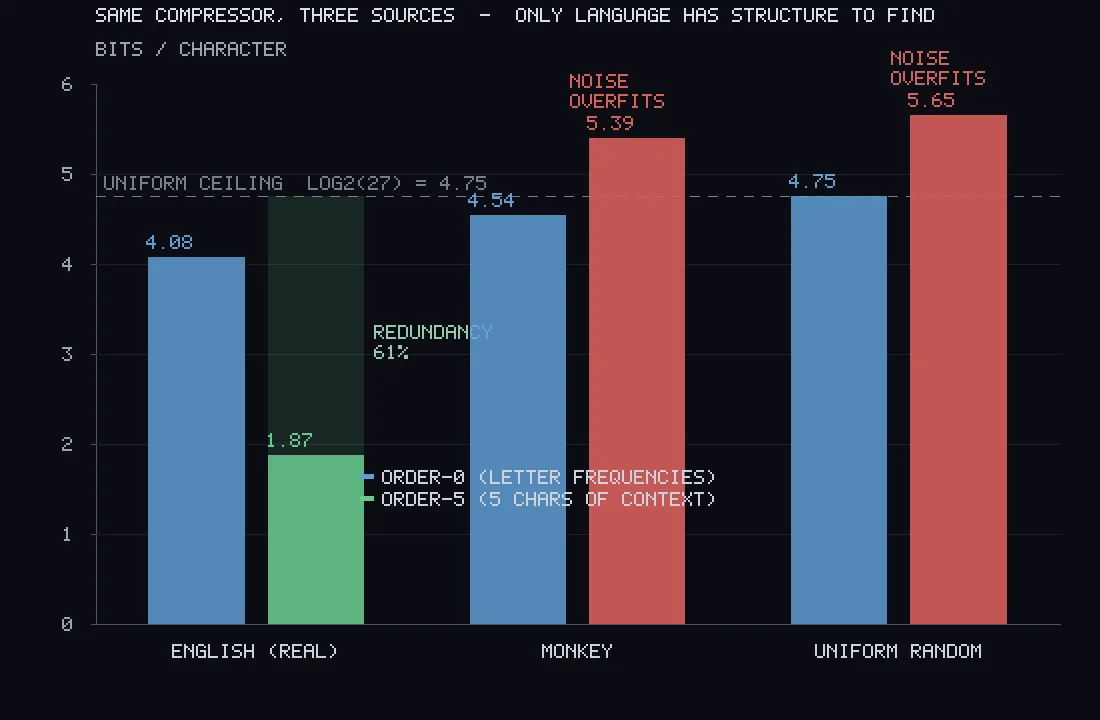 A bar chart on black comparing three sources at two model sizes, with the English bars dropping sharply and the other two rising.