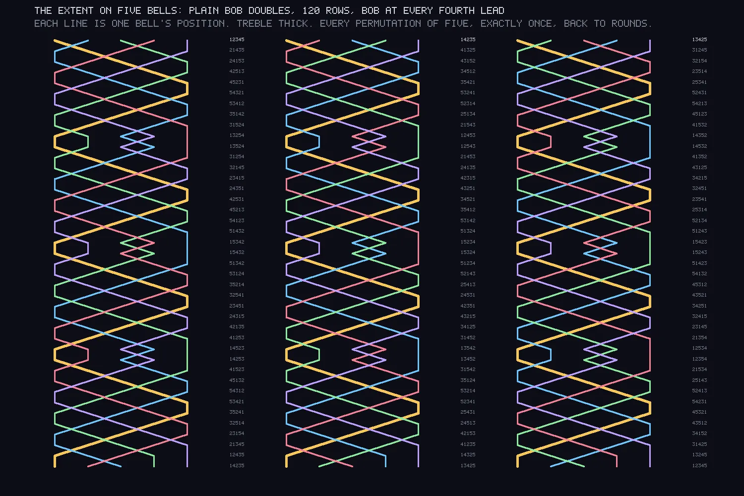Three tall columns of crossing coloured lines on a dark background, each line zigzagging between five positions, with a thick yellow line weaving through all of them and a column of five-digit numbers beside each.