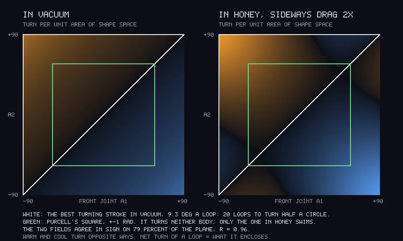Two square maps side by side, each crossed by a white diagonal from bottom left to top right. In both, the upper left is orange and the lower right is blue. The right-hand map also has small blue and orange patches in its corners. A green square sits centred on each map.