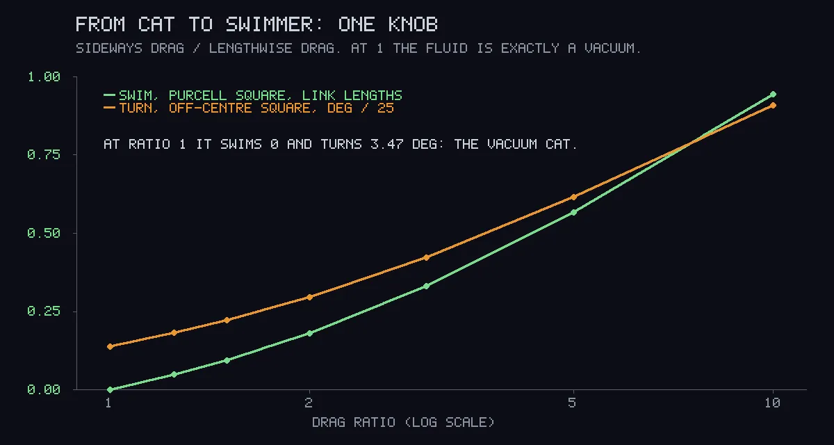 Two rising curves against a log-scale axis from 1 to 10. A green curve starts at zero at 1 and climbs to almost 1. An orange curve starts higher, near 0.14, and climbs to about 0.9.