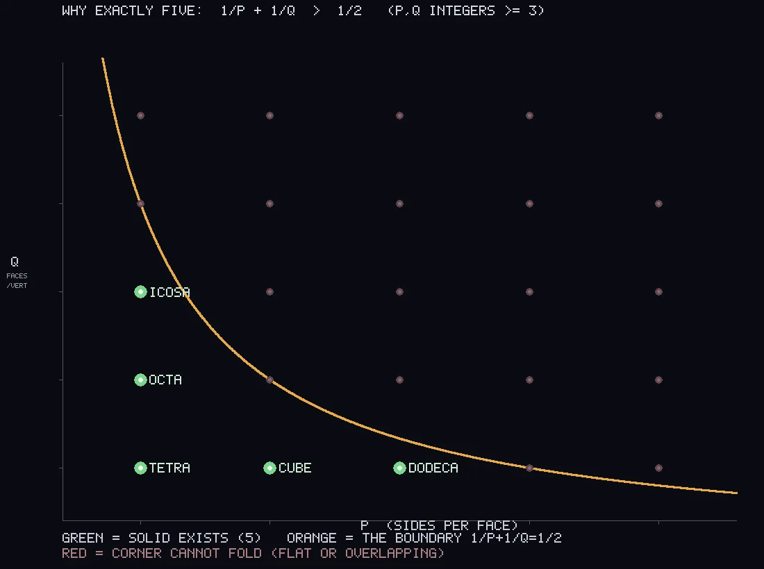 A dark scatter plot. An orange curve sweeps down from the top left and flattens to the right. Five green dots labelled TETRA, CUBE, OCTA, DODECA and ICOSA sit below and left of the curve, with dim red dots filling the rest of the grid above it.