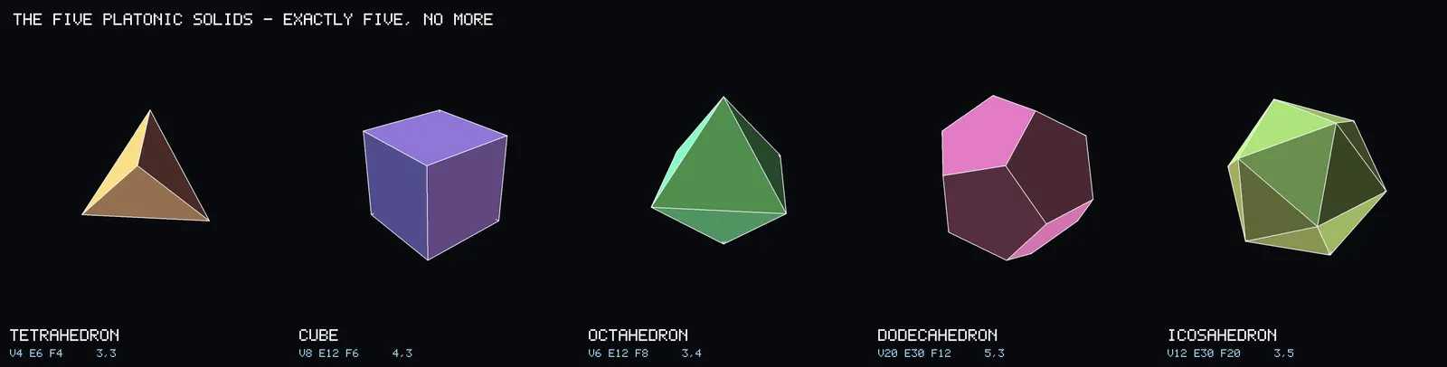 Five shaded three-dimensional shapes in a row on black: a tan tetrahedron, a purple cube, a green octahedron, a pink dodecahedron and a yellow-green icosahedron, each labelled underneath.