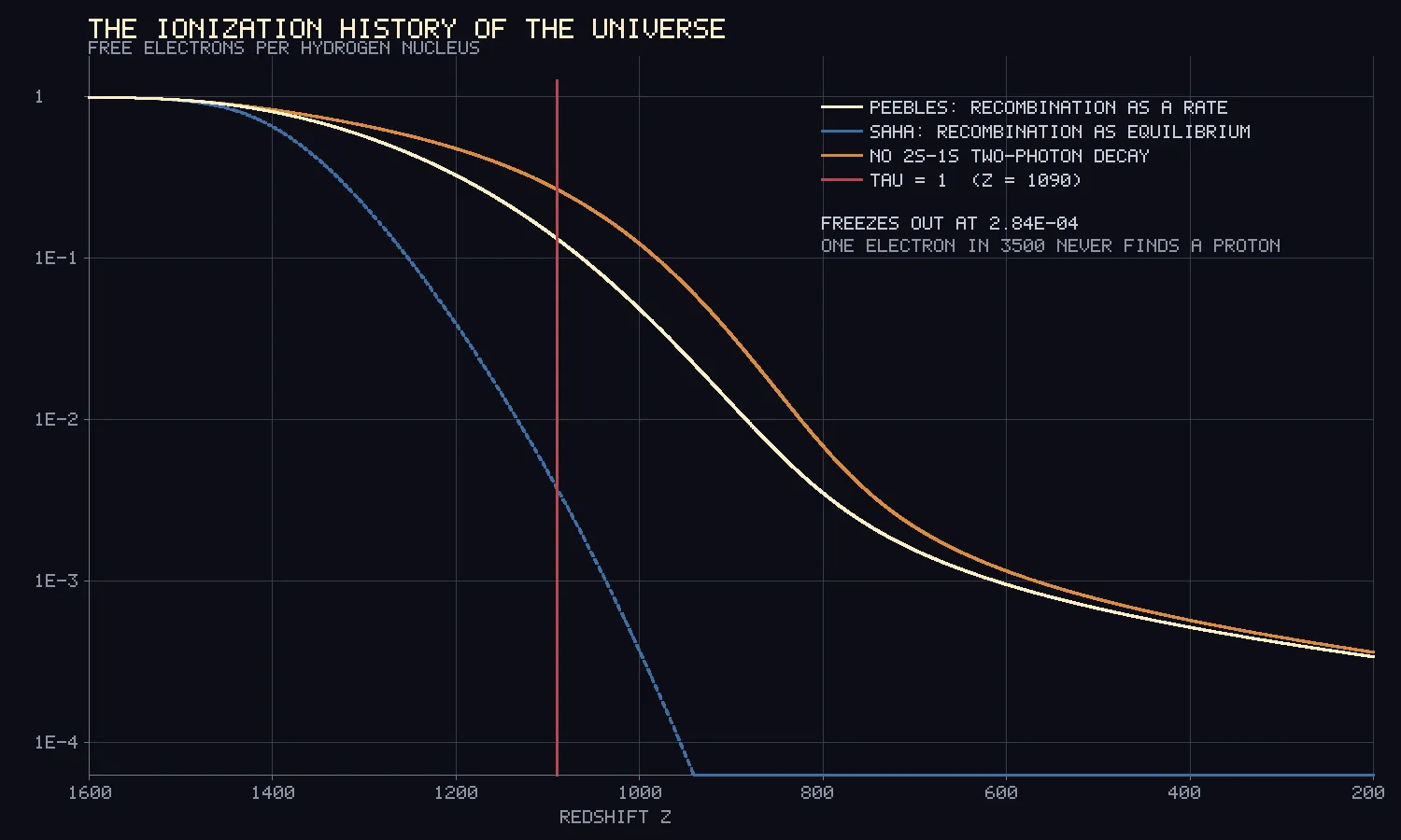 Three falling curves on a log scale from 1 at the left. The dashed blue one plunges steeply off the bottom. The cream and orange ones fall more slowly and flatten out near one in a thousand, with a red vertical line at redshift 1090.