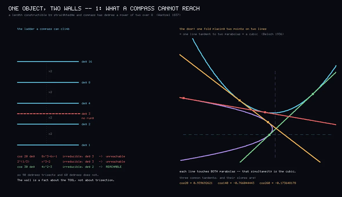 Left, a ladder of rungs at degree 1, 2, 4, 8 and 16 with a dashed red line at degree 3 marked no rung. Right, two parabolas, cyan and violet, with three straight lines in green, amber and red each touching both.