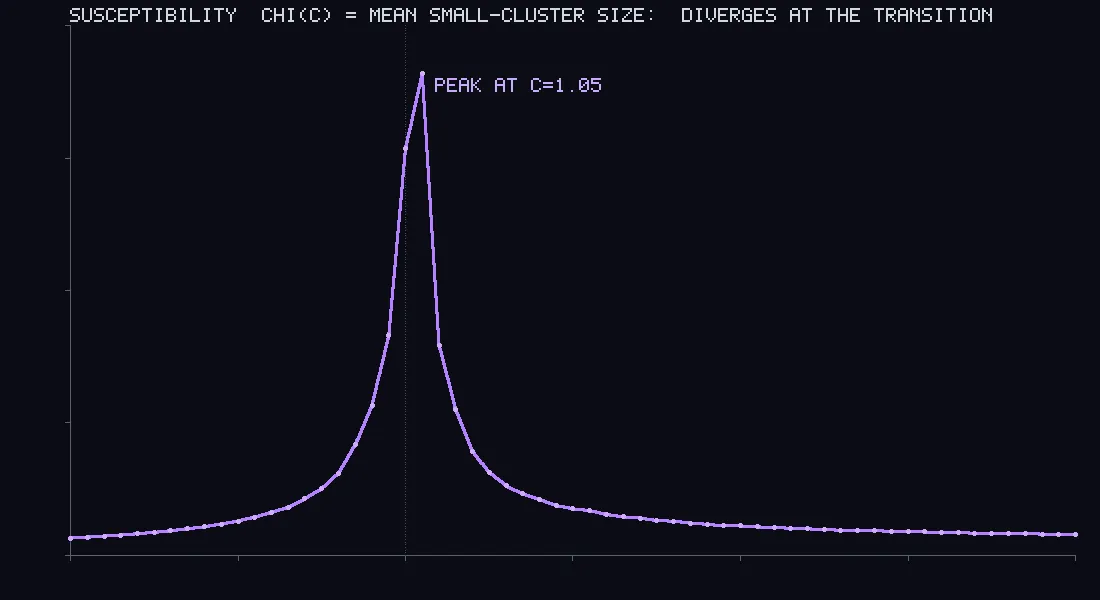 A dark plot with a single sharp purple spike rising from a low flat baseline, marked as peaking at 1.05.