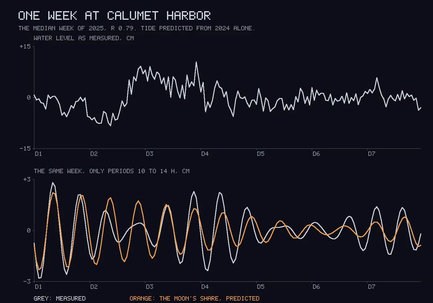 Two stacked charts over seven days. The top line wanders between about minus 9 and plus 10 centimetres with no visible rhythm. The bottom chart shows a grey wave about 2 centimetres high, two peaks a day, closely followed by an orange wave of the same rhythm.