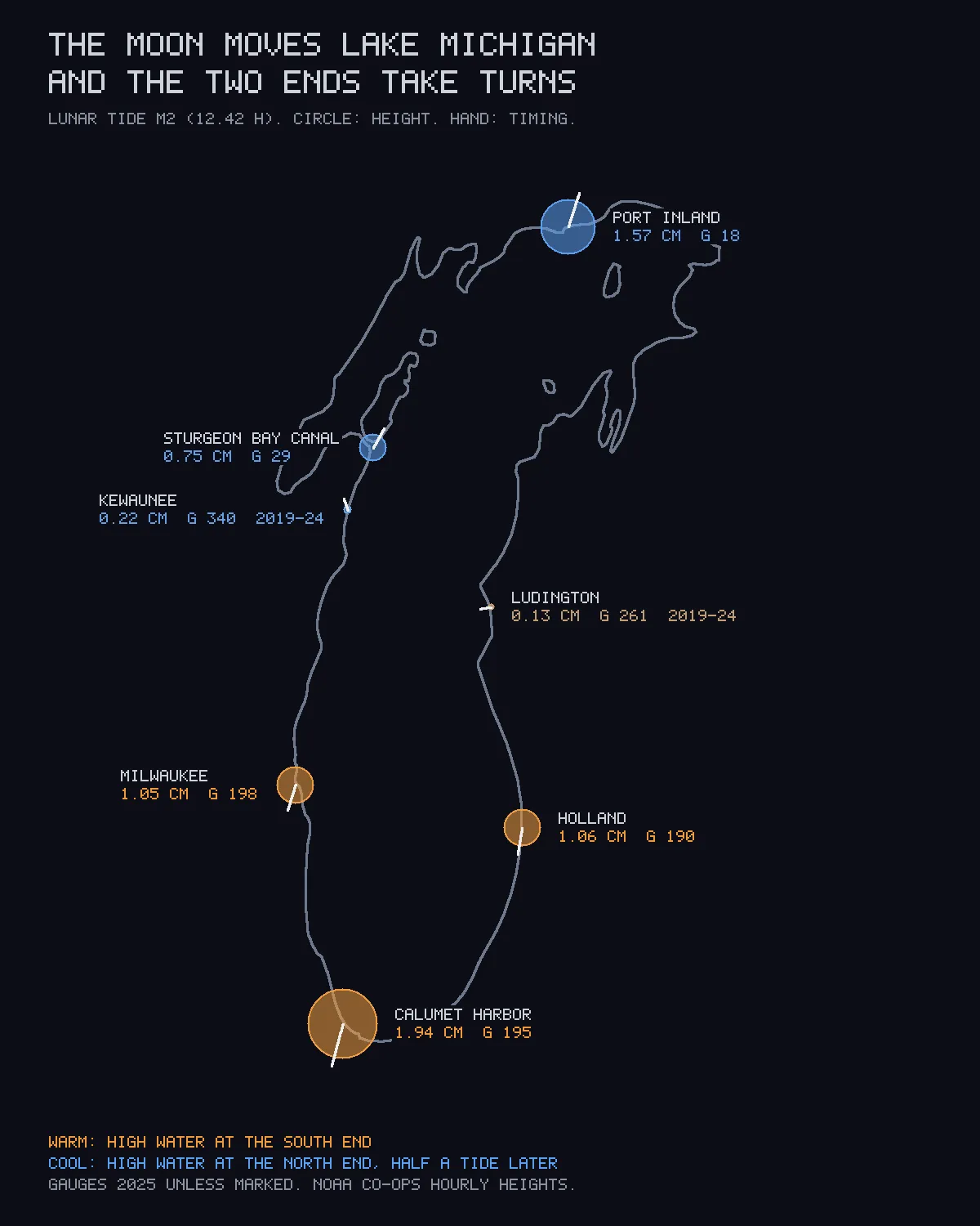 An outline of Lake Michigan with seven circles on its shore. The biggest is orange at the southern tip, a blue one nearly as big at the northern shore, medium orange ones at Milwaukee and Holland, a small blue one on the Door peninsula, and two tiny dots midway up the lake on either shore.