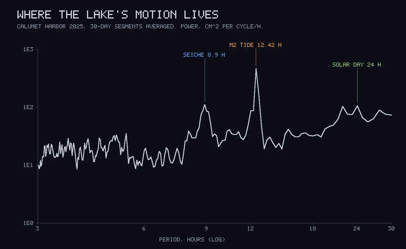A jagged line on a log chart, mostly flat and noisy, with a broad hump labelled seiche 8.9 hours, a tall narrow spike labelled M2 tide 12.42 hours, and a smaller bump at 24 hours labelled solar day.