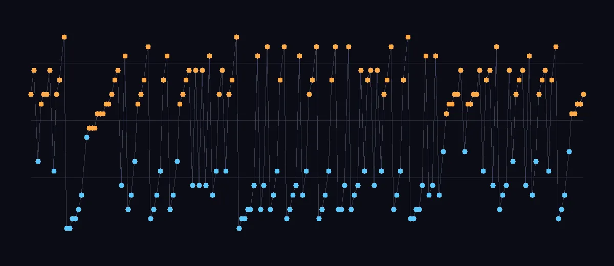 A piano roll on black. Note marks cluster into an upper and a lower horizontal band, with short rising staircases inside each band and abrupt jumps between them.