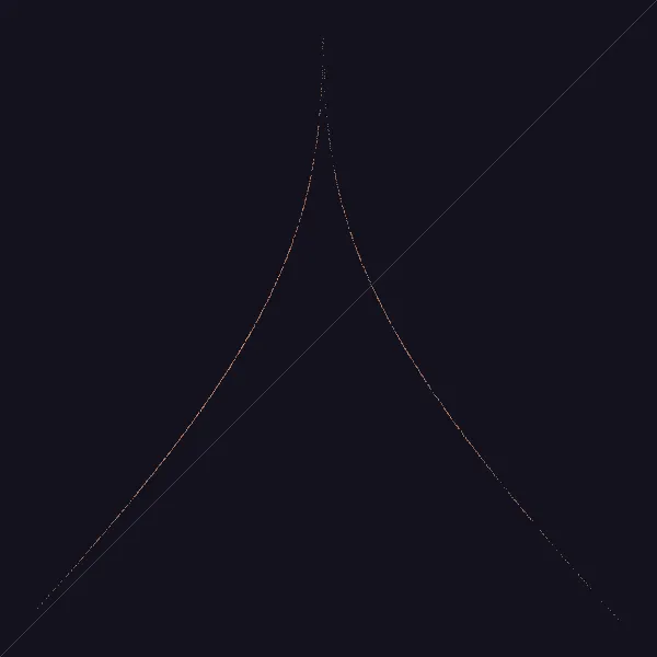 A scatter plot on black of 1,334 points forming a single sharp inverted V curve, so thin it reads as a drawn line.