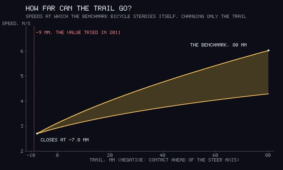 A gold wedge on axes of trail in millimetres against speed. At 80 mm on the right it spans about 4.3 to 6 metres per second. It narrows steadily to the left and closes to a point near minus 8 mm and 2.7 metres per second. A red vertical line stands at minus 9 mm.