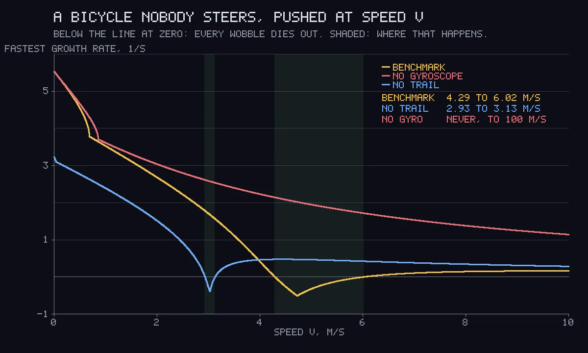 Three falling curves against speed from 0 to 10 metres per second. A gold curve dips below the zero line between about 4.3 and 6, a blue curve dips below it in a narrow notch near 3, and a rose curve stays above it everywhere. The two stretches below zero are shaded.