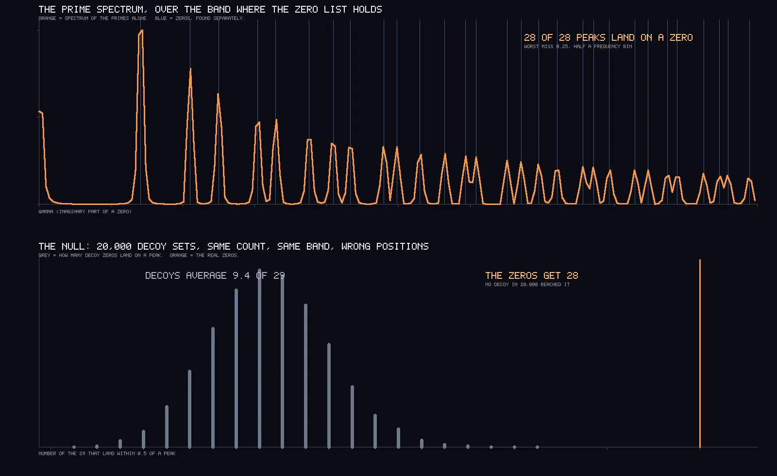 Two stacked dark panels. The upper is an orange spectrum with blue vertical lines on its peaks. The lower is a grey histogram clustered near the left with a single tall orange line far to the right of it.