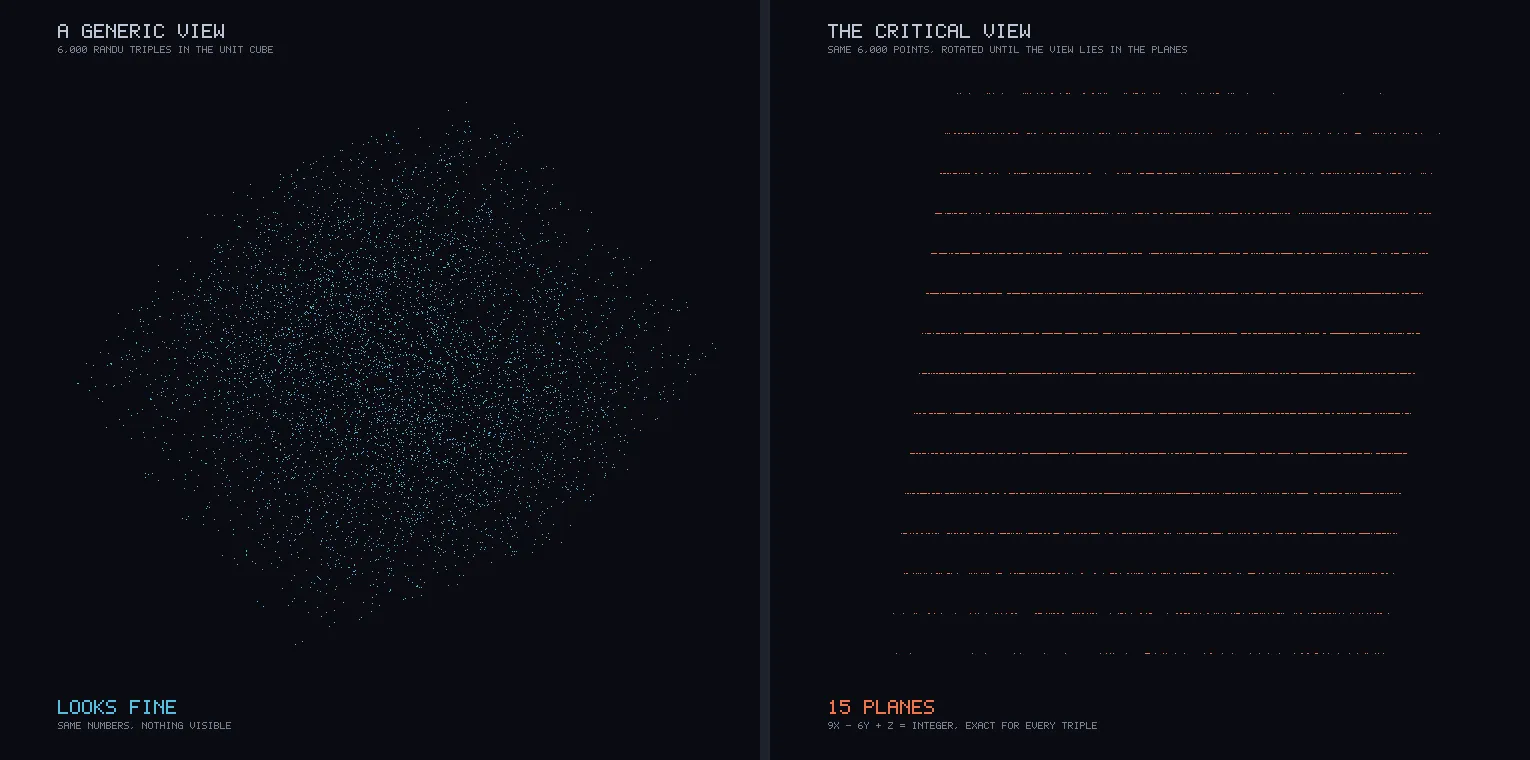 Two panels. On the left, a diamond-shaped cloud of scattered blue points. On the right, the same points seen edge-on as fifteen evenly spaced horizontal lines.