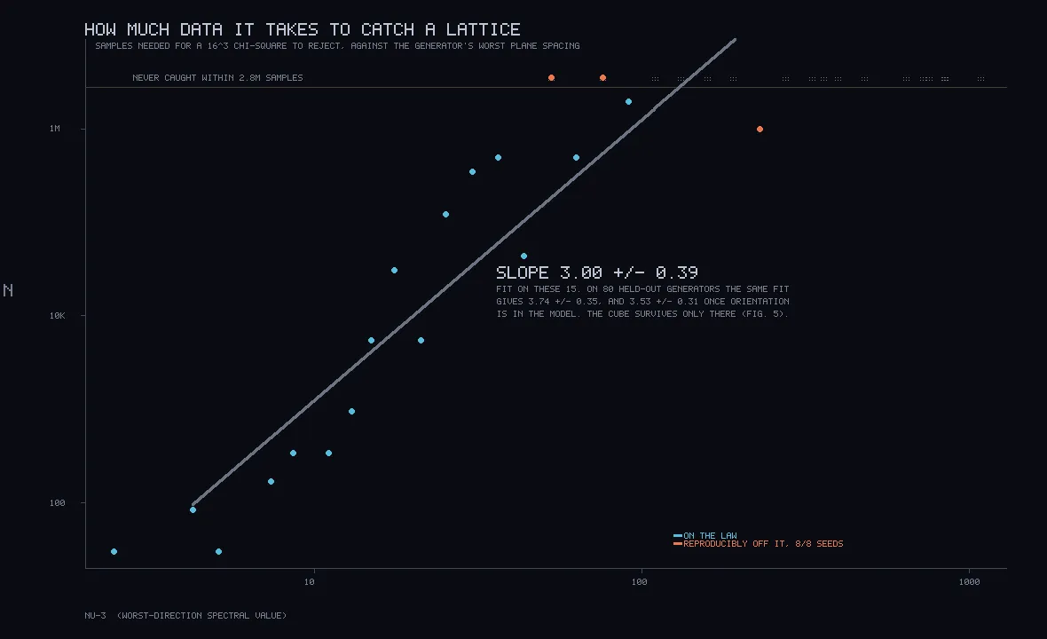 A log-log scatter of blue dots rising from lower left to upper right with a grey fitted line, a horizontal line near the top marking samples never caught, and a few orange dots off the line.