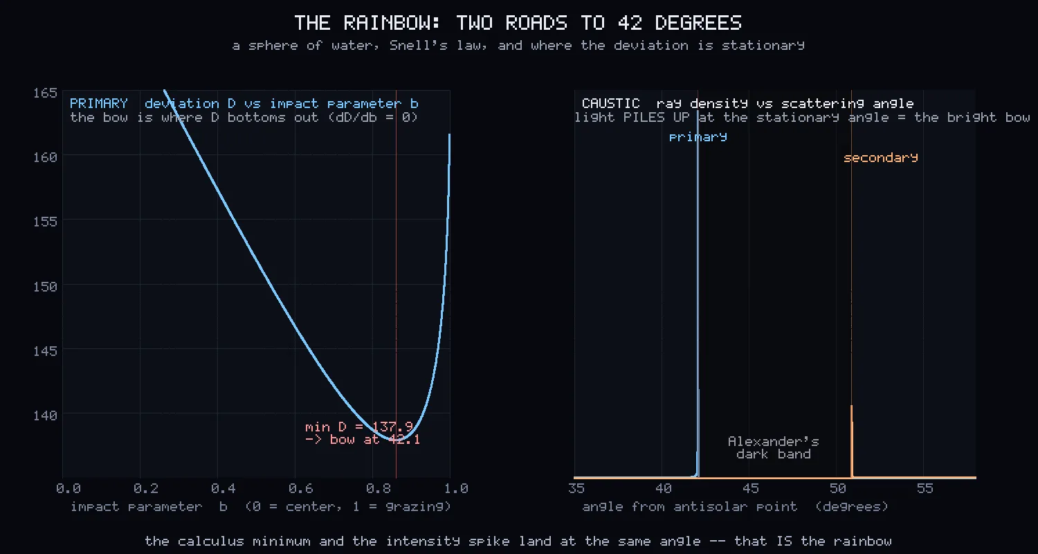 Two dark panels. The left shows a blue curve falling to a minimum near the right and turning sharply upward, with a red vertical line at the minimum. The right shows a flat baseline with one tall narrow blue spike and one shorter orange spike, and a labelled gap between them.