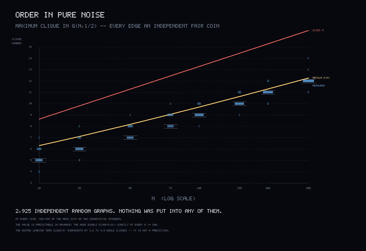 Clique number against network size on a log scale. Blue bars sit tightly on a yellow predicted curve, well below a red line for the naive estimate 2 log2 n.