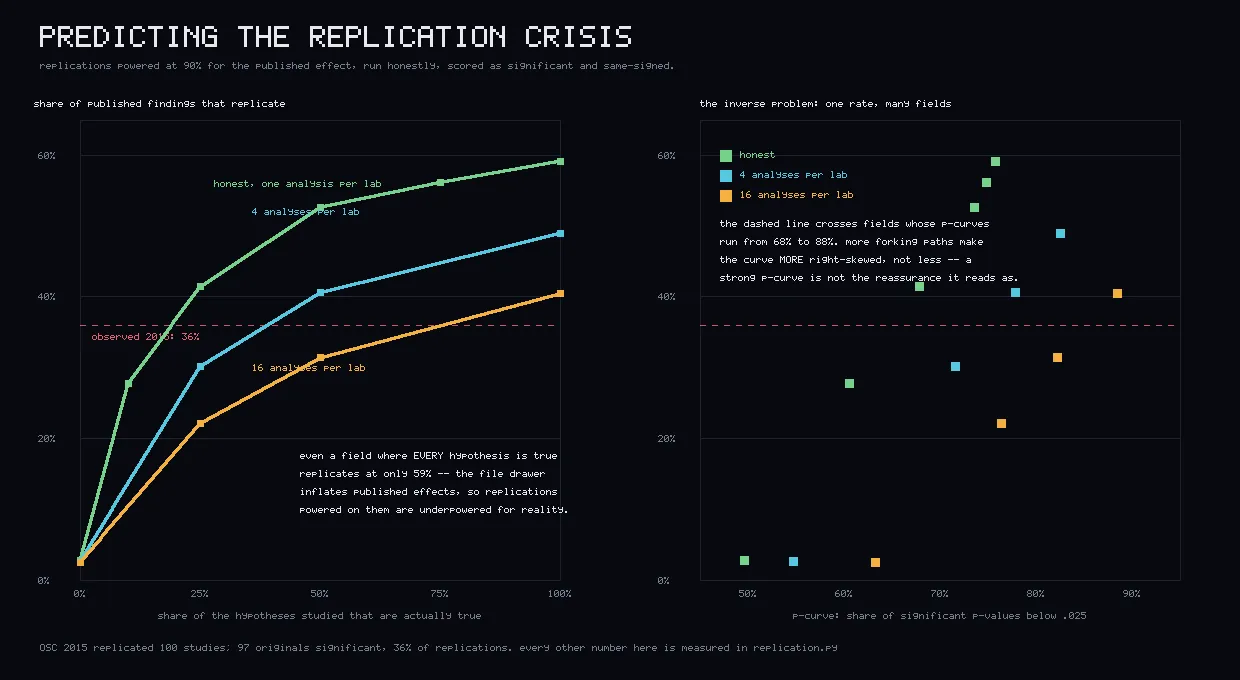 Two panels. Three rising curves crossing a dashed line marked as the observed 36 percent. A scatter plot of replication rate against p-curve skew, with three groups of points.