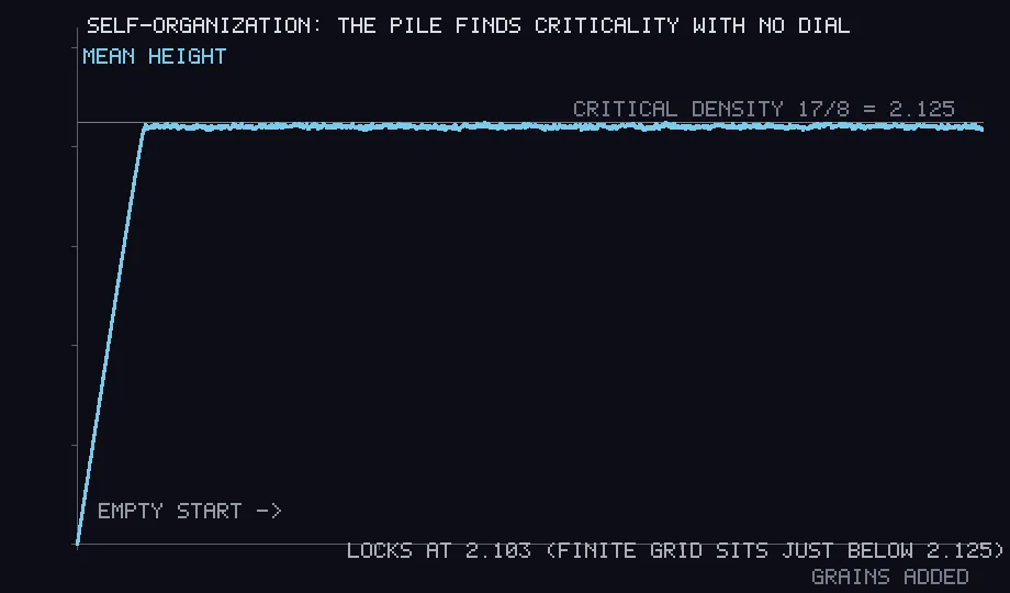 A dark plot with a pale blue line rising almost vertically from zero at the left, then running flat and slightly noisy all the way across just under a marked horizontal reference line.