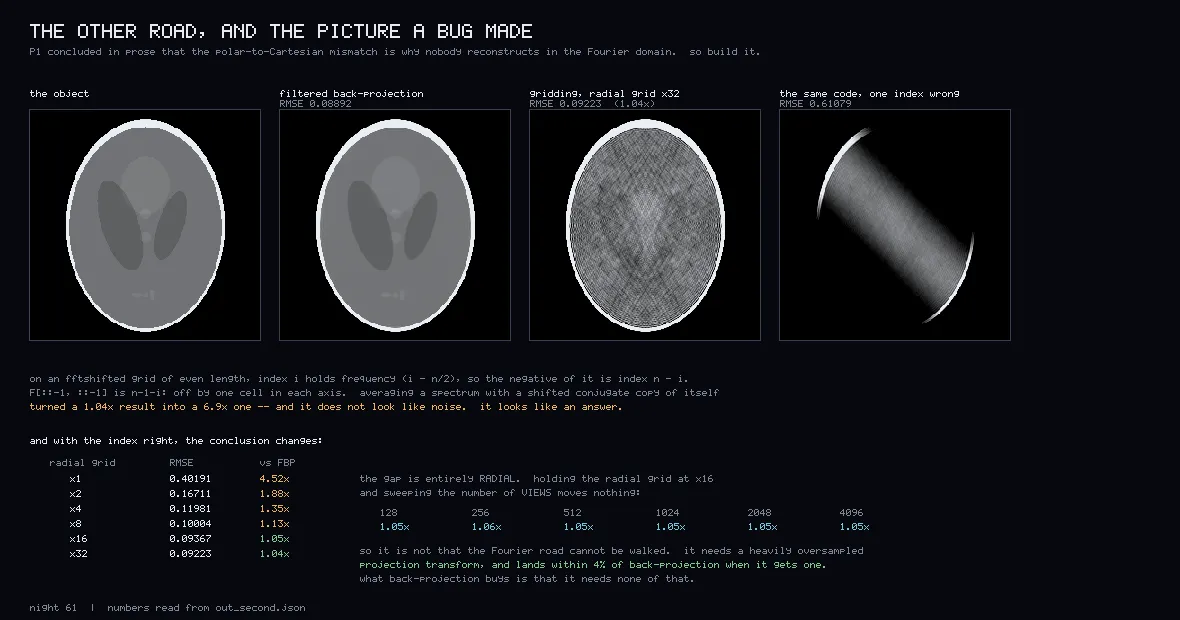 Four panels: the phantom, a clean back-projection, a grainy Fourier reconstruction, and a rotated streaked head. Below, a table where the error ratio falls from 4.52 to 1.04.