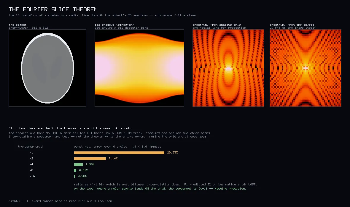 Four panels: a grey oval head phantom, an orange band of shadows, and two orange spectra with a cross pattern. Below, five bars shrinking from 20.33% to 0.20%.