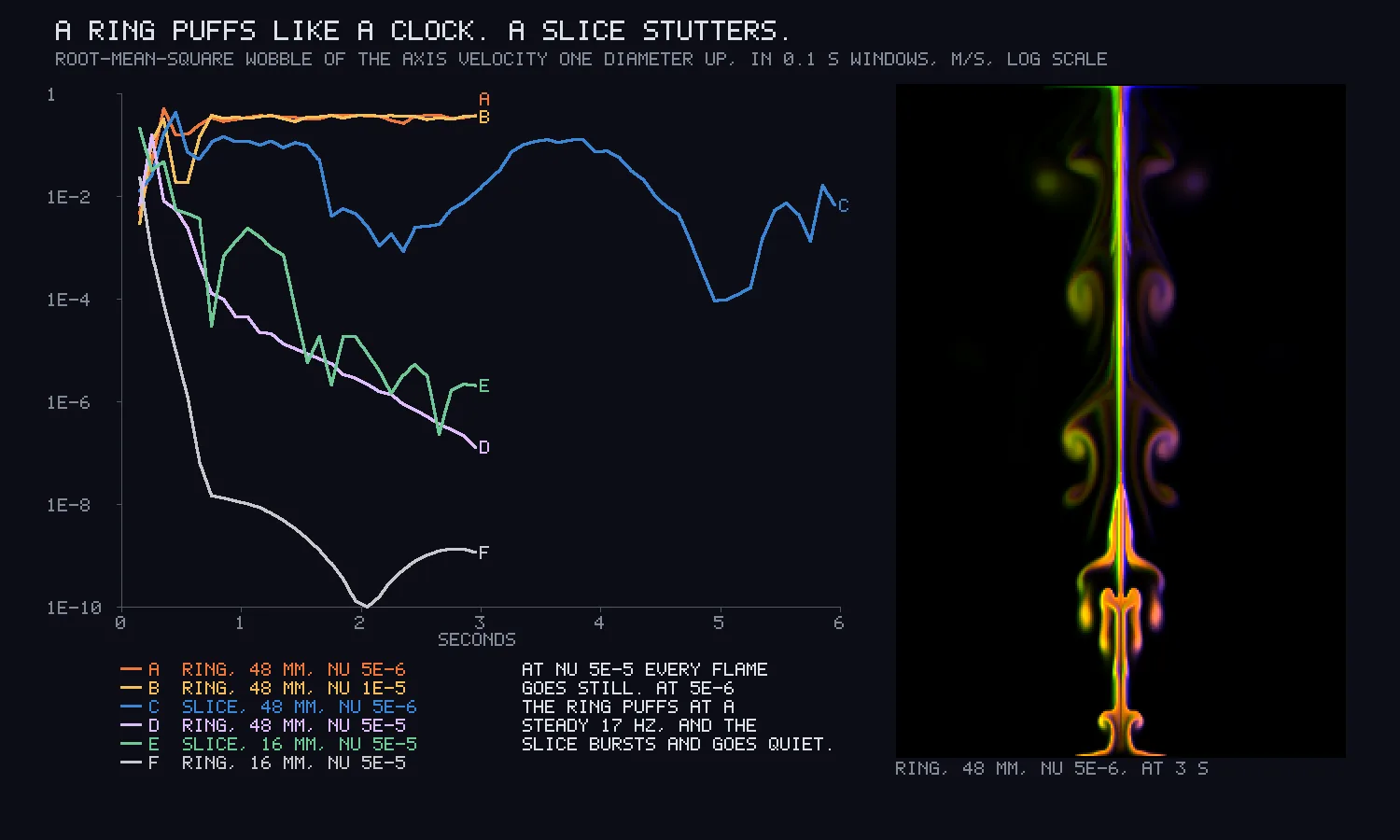 Left, six coloured curves on a log scale over six seconds: two orange ones flat near the top, a blue one swinging up and down by a factor of a hundred, and three that fall steadily toward the bottom. Right, a tall dark panel with an orange flame at the base and pairs of curled vortices stacked above it along a bright vertical line.