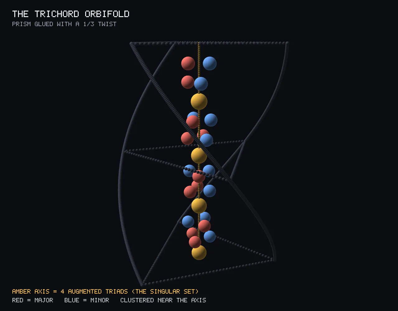 A tall dark image of a twisting triangular column of small glowing spheres, with a vertical amber line of points up its centre and pale and coloured points arranged in columns around it.