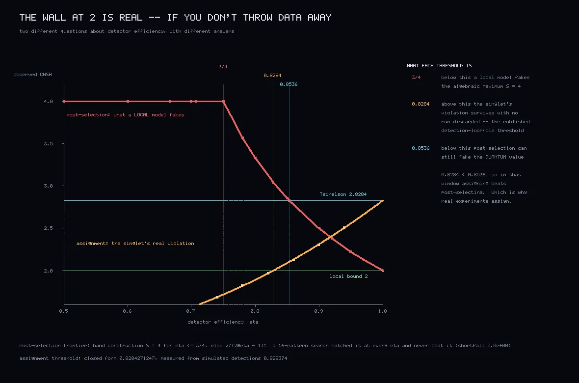 Observed CHSH against detector efficiency. A red curve flat at 4 up to 0.75 then falling to 2, an amber curve rising from below 2 to 2.83, and vertical markers at 0.75, 0.8284 and 0.8536.