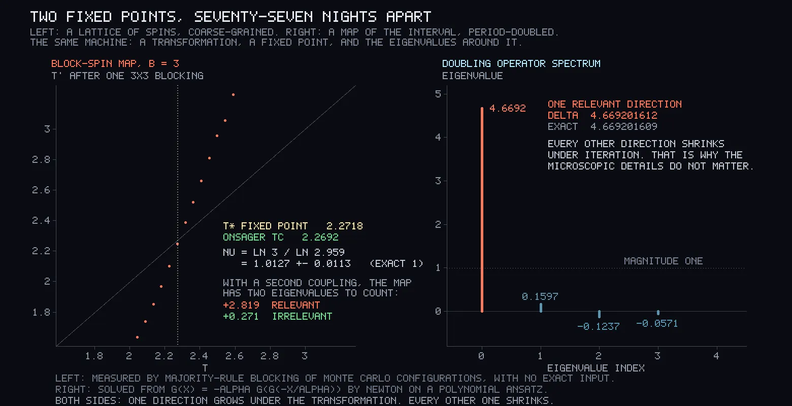 Left: orange dots rising steeply across a diagonal line, crossing it near 2.27, with a dotted vertical line there. Right: a tall orange bar at 4.67 and three short blue bars near zero, under a dotted line at 1.