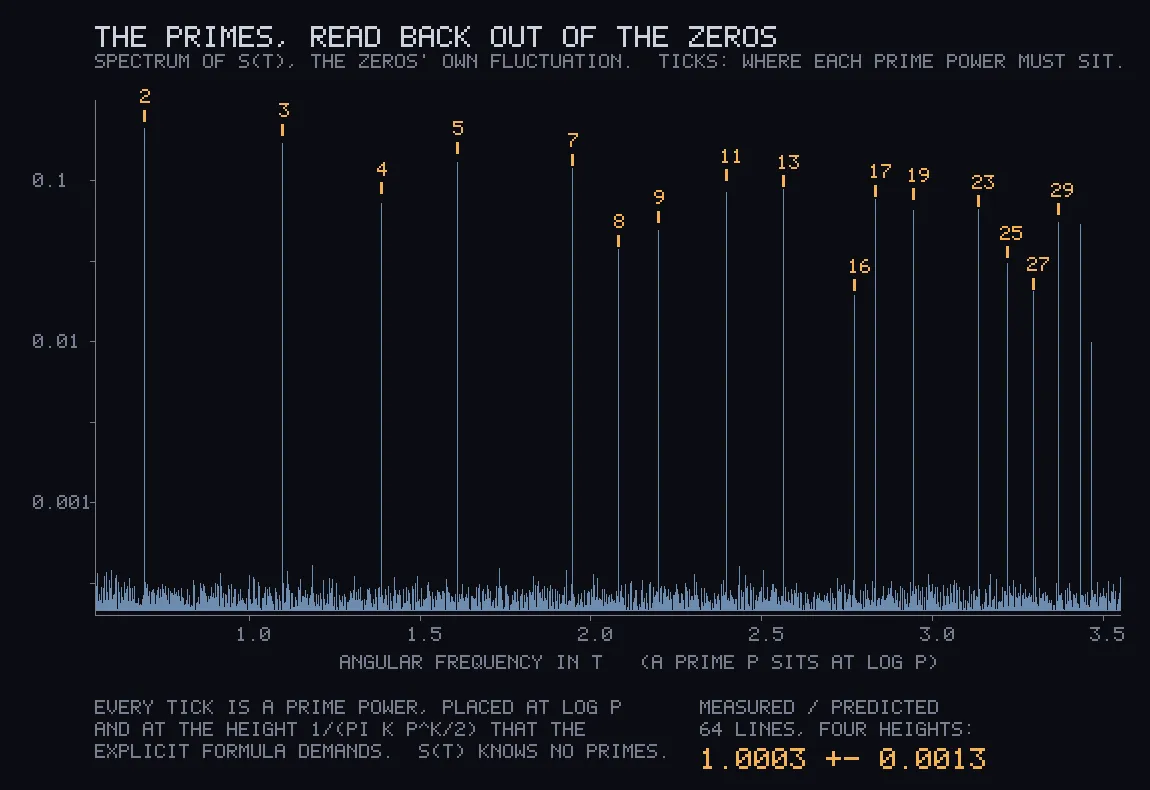 A spectrum with a flat noise floor and about twenty sharp vertical spikes, each labelled with a prime or prime power from 2 to 29.
