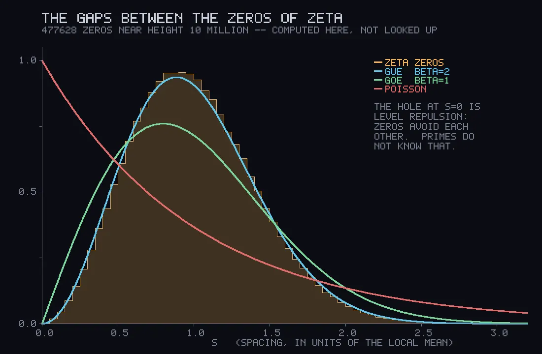 A histogram of gaps peaking near 1, closely traced by a blue curve, with a flatter green curve and a falling red curve for comparison.